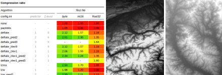 With the fast ZSTD compression (GDAL 2.3 and above) and Limited Error Raster Compression (GDAL 2.4) becoming available in our favourite geospatial too