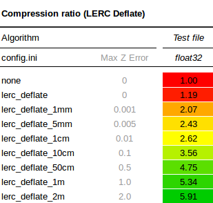 Results table for LERC compression ratio